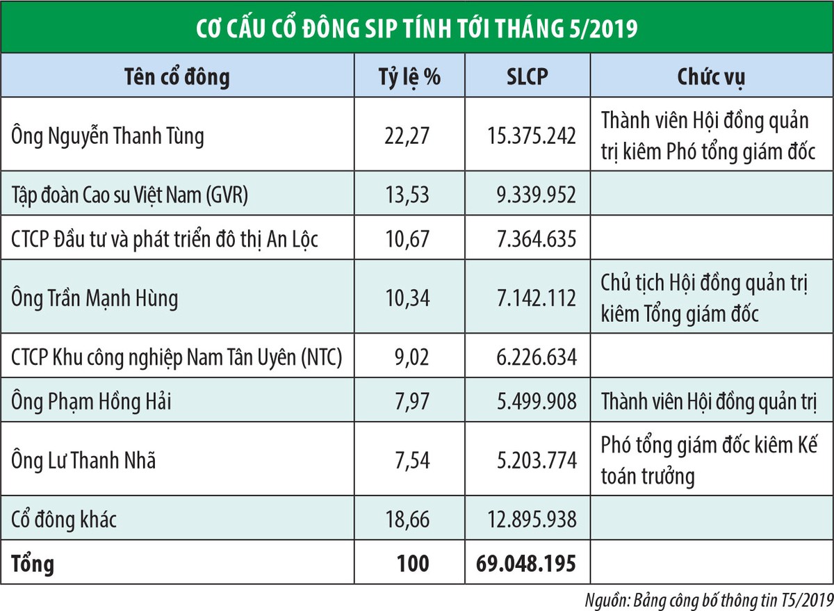 Lãnh đạo SIP ồ ạt bán cổ phiếu: Bất thường hay bình thường? ảnh 2