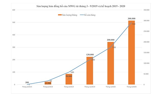 Tham vọng của nhà bán lẻ số 1 Việt Nam với ngành hàng đồng hồ thời trang: Chiếm 50% thị phần của thị trường 750 triệu USD ảnh 1