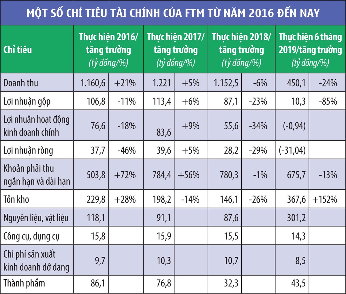 FTM: Rủi ro hiển hiện trong báo cáo tài chính ảnh 1