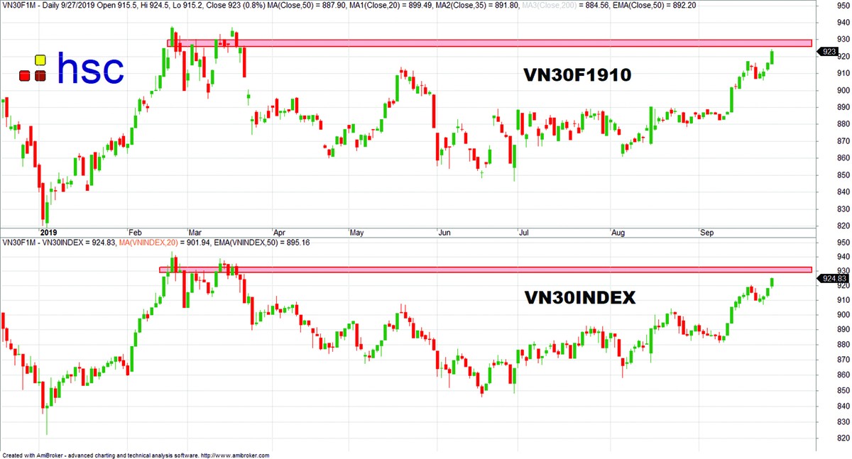 Chứng khoán phái sinh: Dư địa tăng vẫn còn ảnh 3