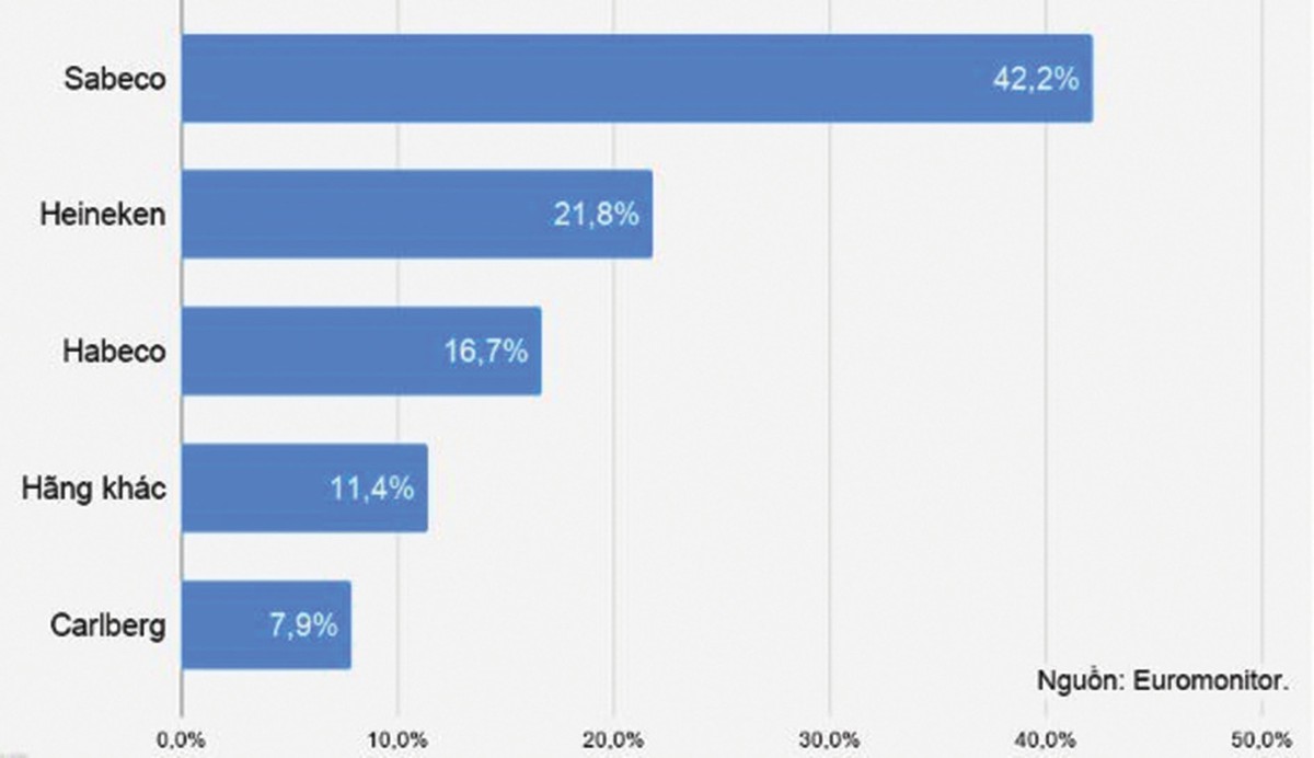 Mùa lễ tết, nhà đầu tư có “say” với cổ phiếu ngành bia? ảnh 2