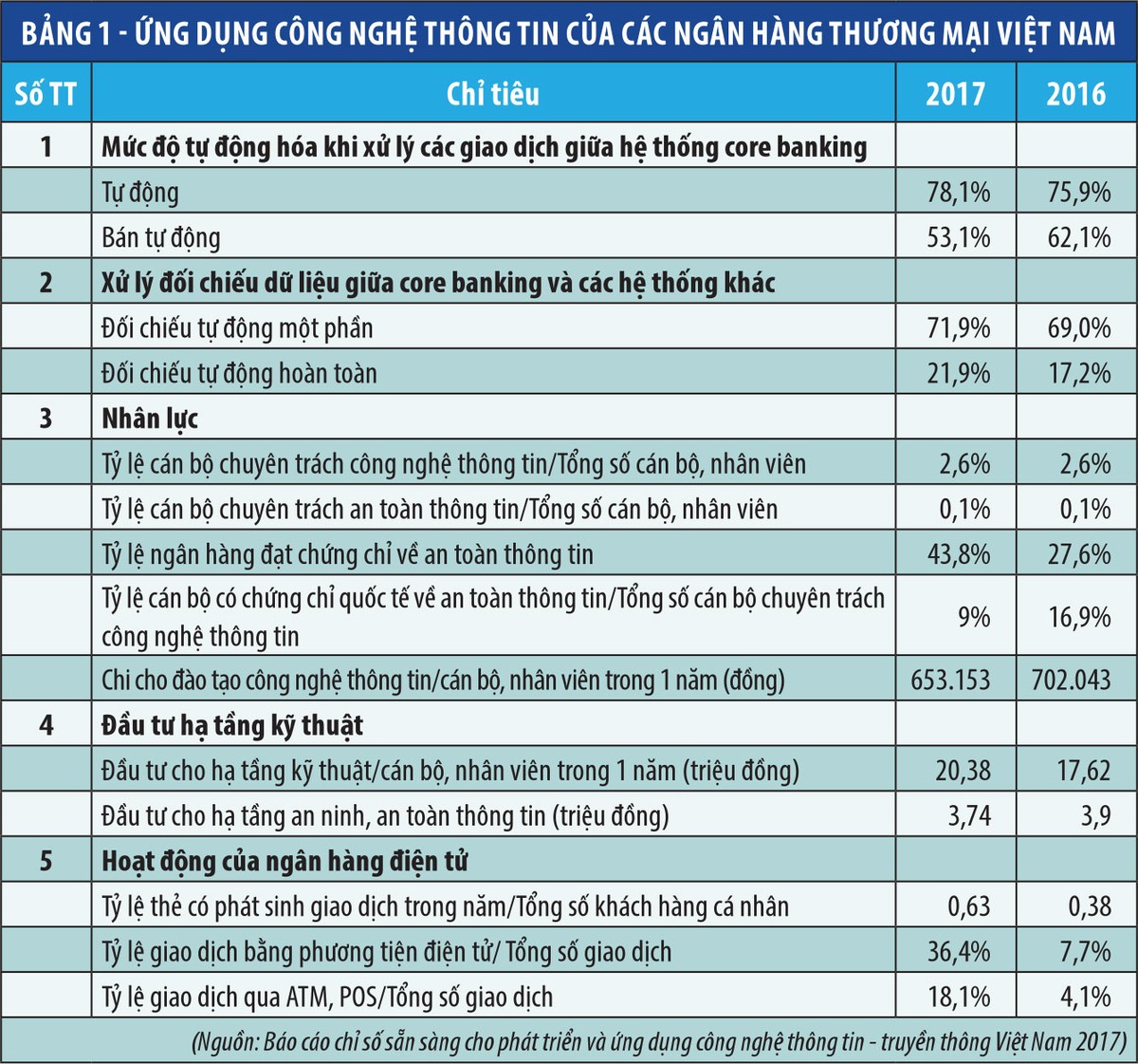 Đánh giá chuyển đổi số tại các ngân hàng Việt Nam ảnh 1