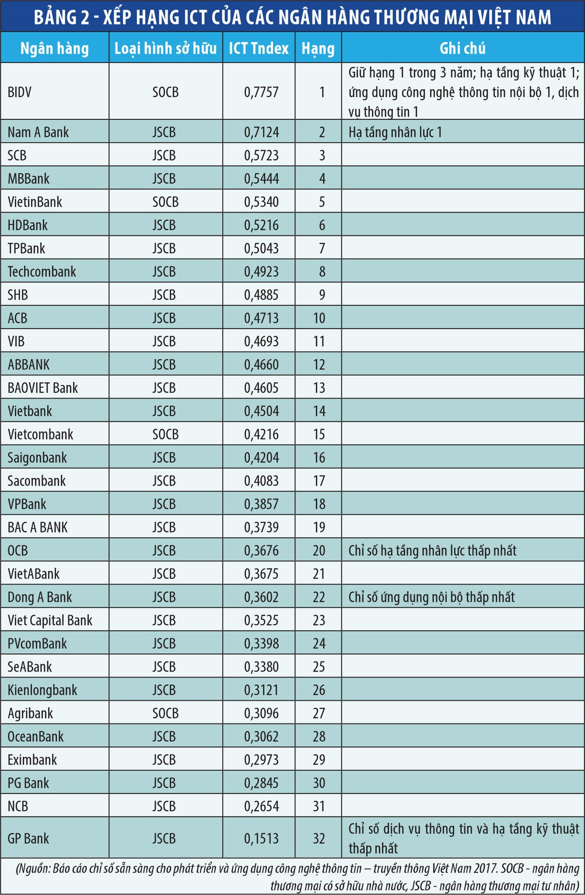 Đánh giá chuyển đổi số tại các ngân hàng Việt Nam ảnh 2