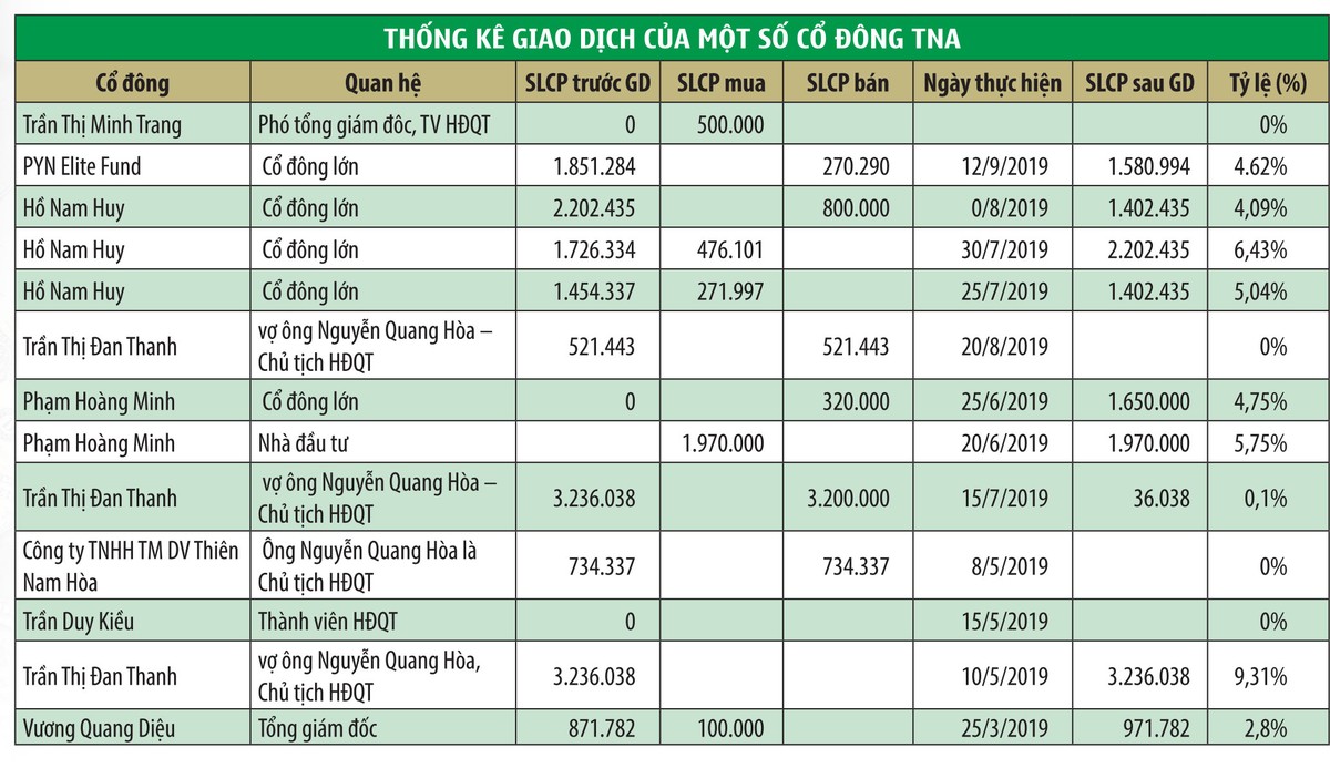 Cắt margin TNA, điều gì là bất thường? ảnh 1