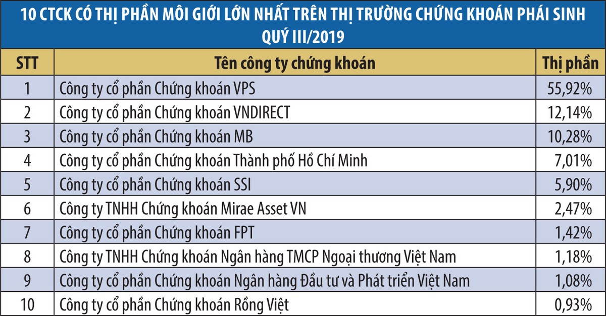 Lãnh đạo công ty chứng khoán lạc quan hơn với lợi nhuận quý III ảnh 3