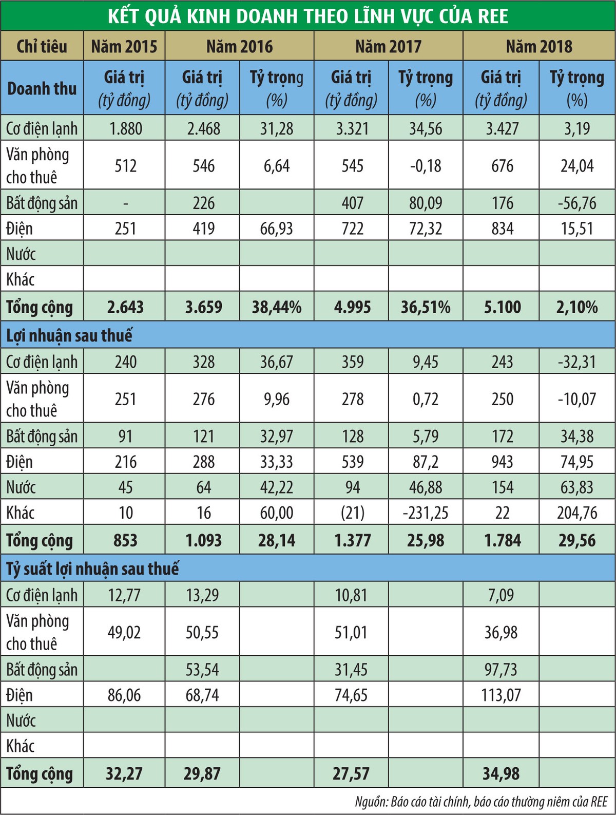 Cơ điện lạnh (REE): Kịch bản giá giảm sau chào mua công khai có lặp lại? ảnh 1