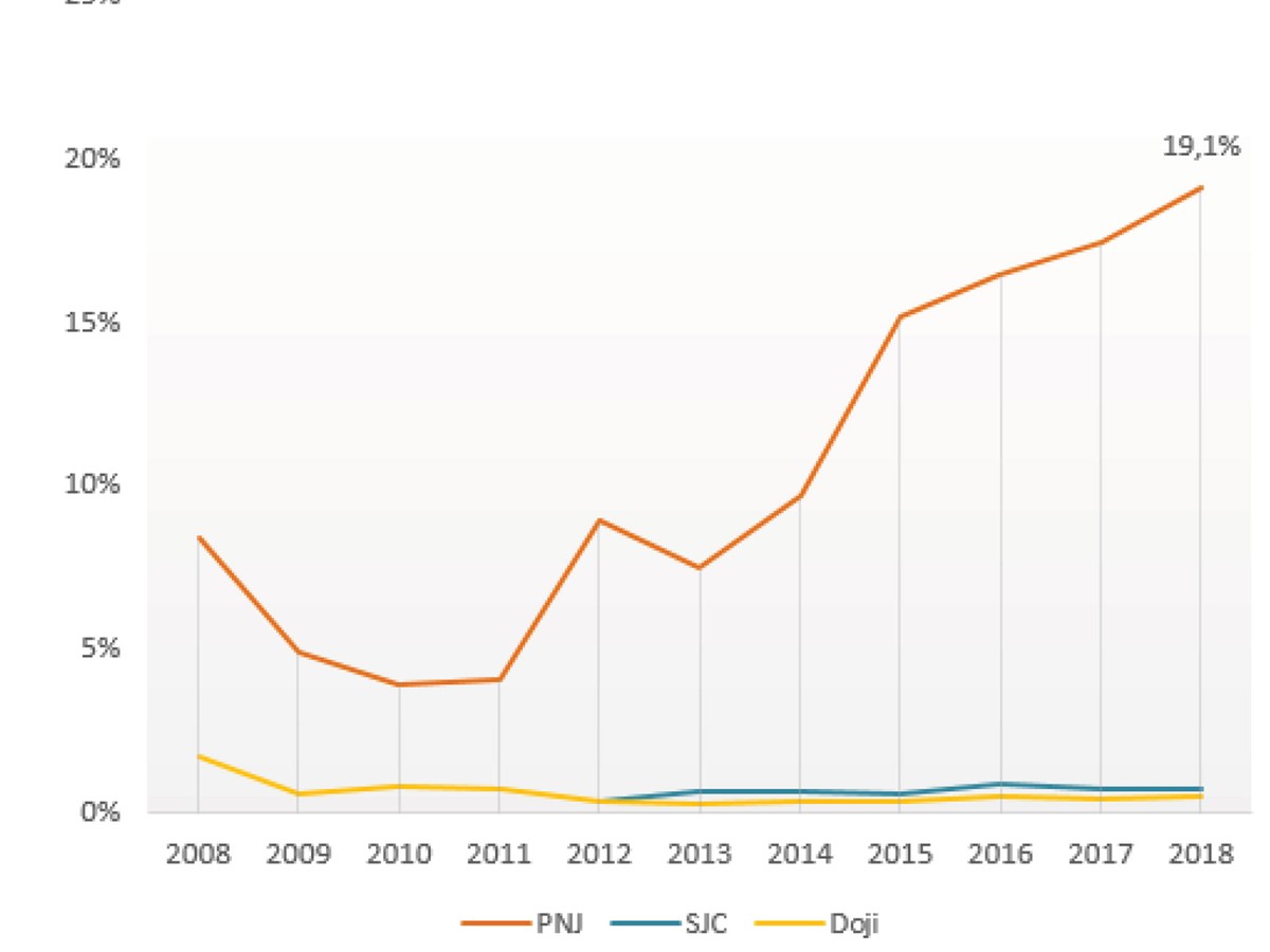 PNJ: Hai mặt của chiến lược tích trữ tồn kho ảnh 2