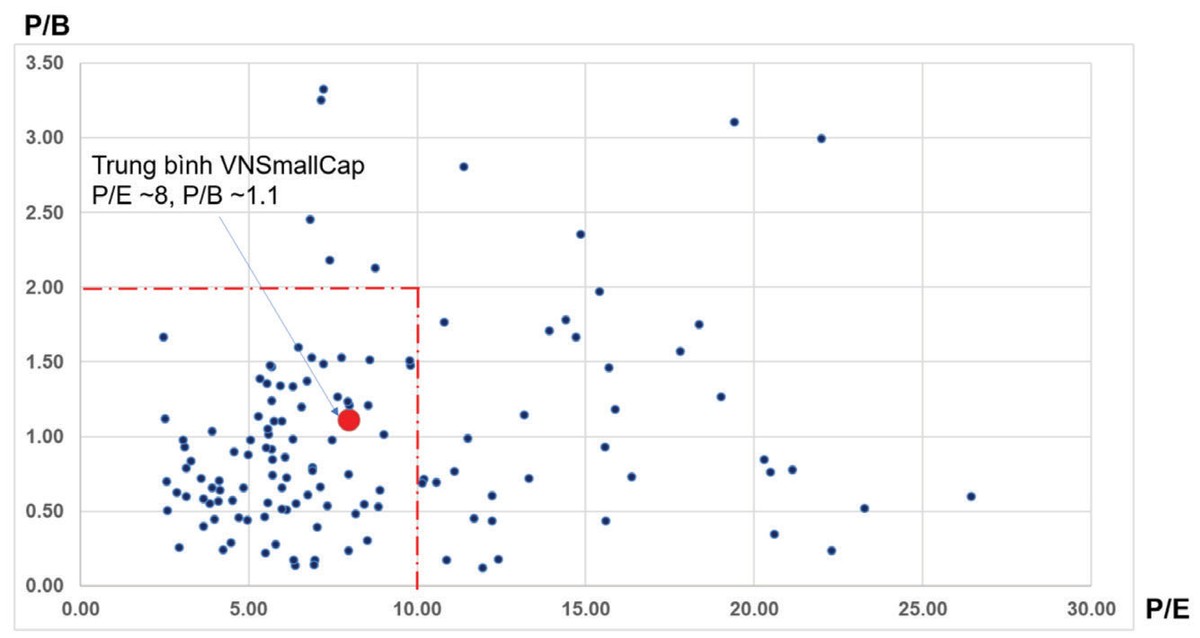 Cổ phiếu smallcap: Giá rẻ, dòng tiền vẫn thờ ơ ảnh 3