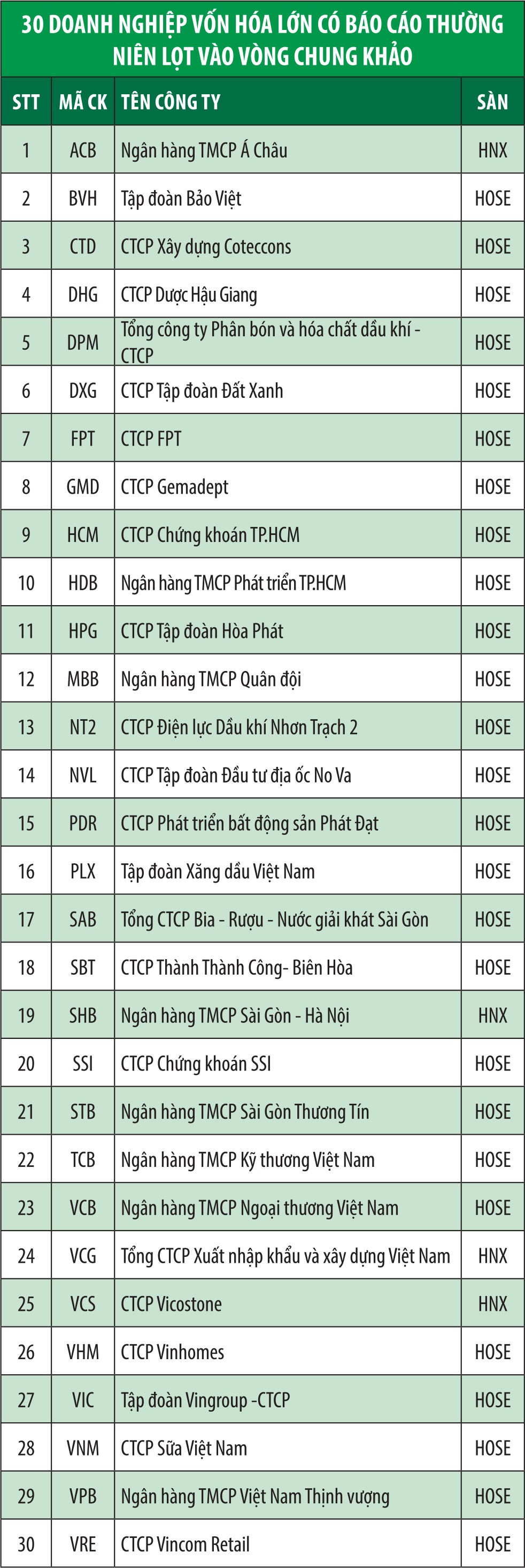 Công bố các doanh nghiệp vào chung khảo Cuộc bình chọn Doanh nghiệp niêm yết 2019 ảnh 1