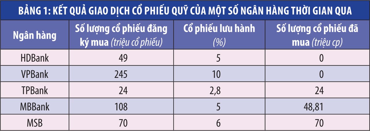 Ngân hàng tìm cách gia tăng hiệu quả từ cổ phiếu quỹ  ảnh 1