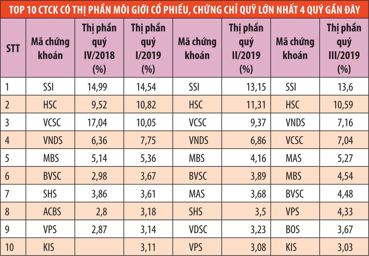 Thị phần môi giới công ty chứng khoán lớn đang dần thu hẹp  ảnh 1
