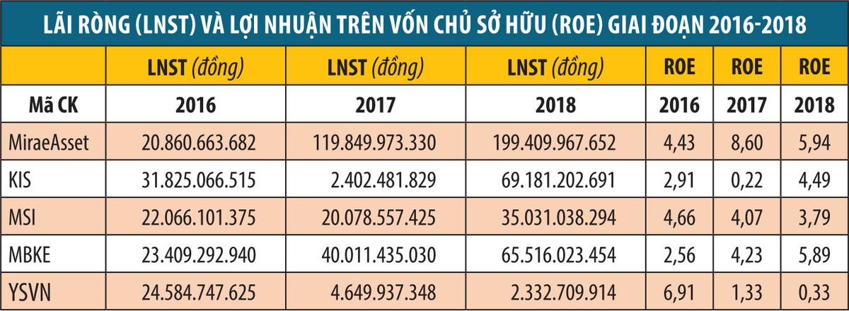 Về tay chủ ngoại, công ty chứng khoán “thay da, đổi thịt”  ảnh 2