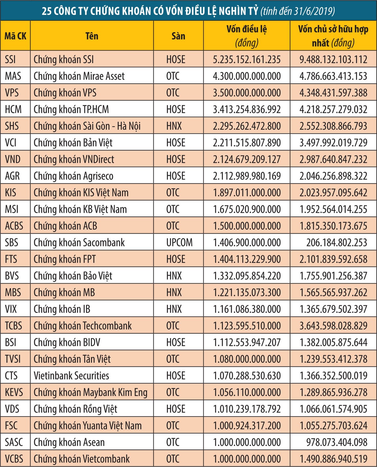 Về tay chủ ngoại, công ty chứng khoán “thay da, đổi thịt”  ảnh 3