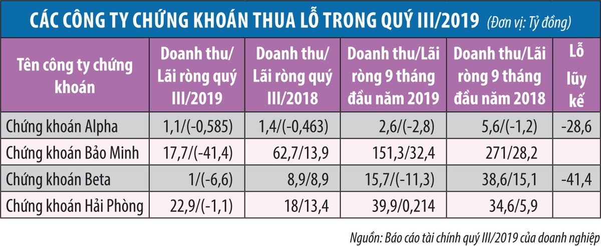 Nhiều công ty chứng khoán nhỏ báo lỗ quý III ảnh 1