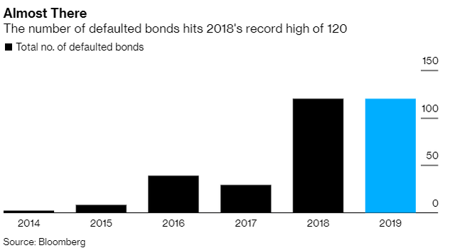 Công ty Trung Quốc sẽ vỡ nợ kỉ lục ngay trong năm 2019 ảnh 1