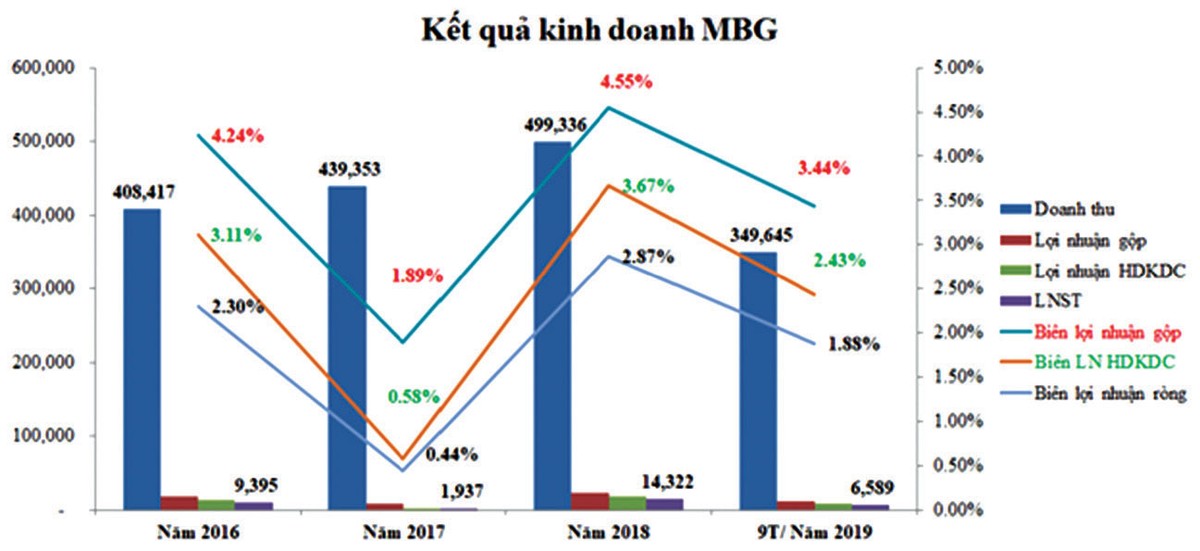 Nghi vấn mã MBG tăng ảo ảnh 1