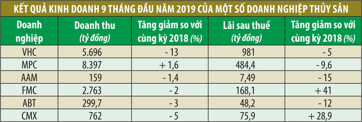 Quý III kém sắc của doanh nghiệp thủy sản  ảnh 1