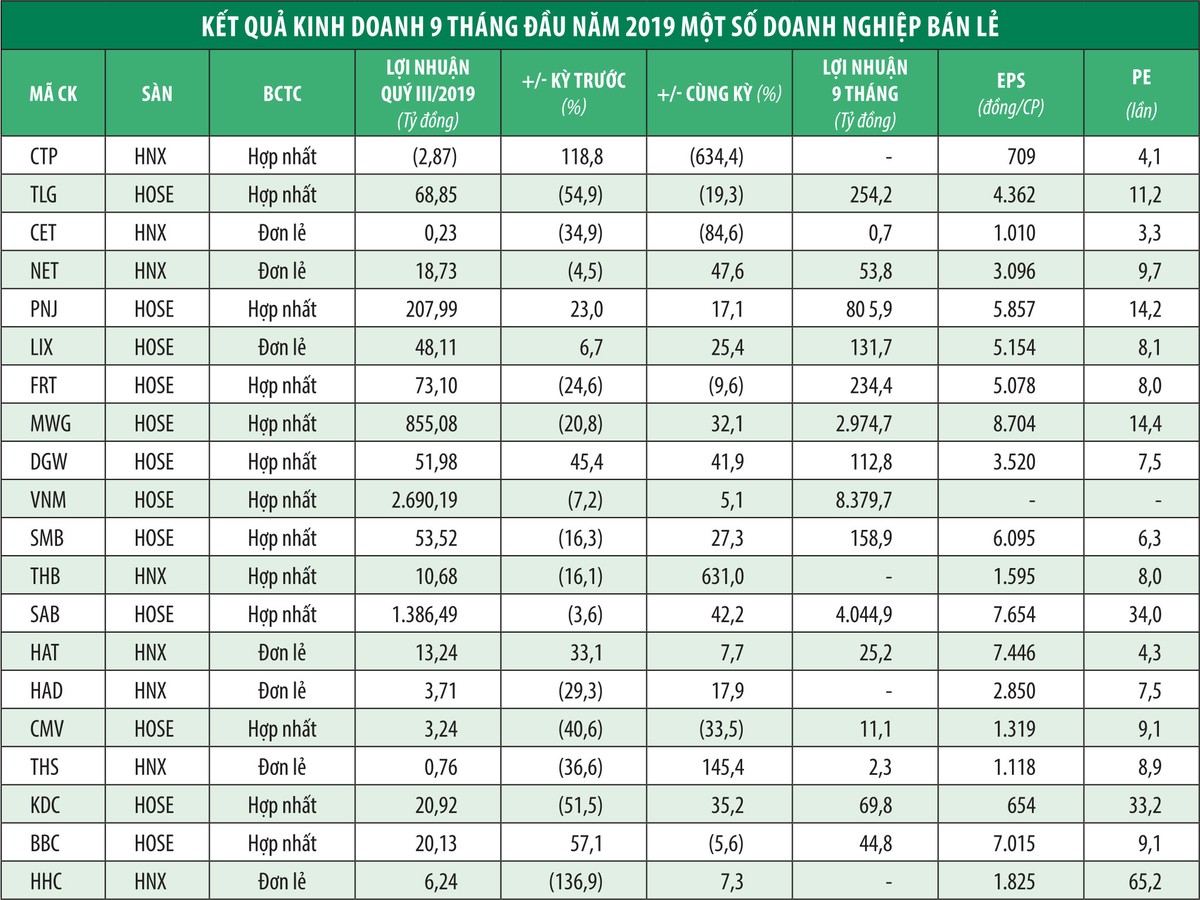 9 tháng, nhiều “đại gia” bán lẻ lãi tốt ảnh 1