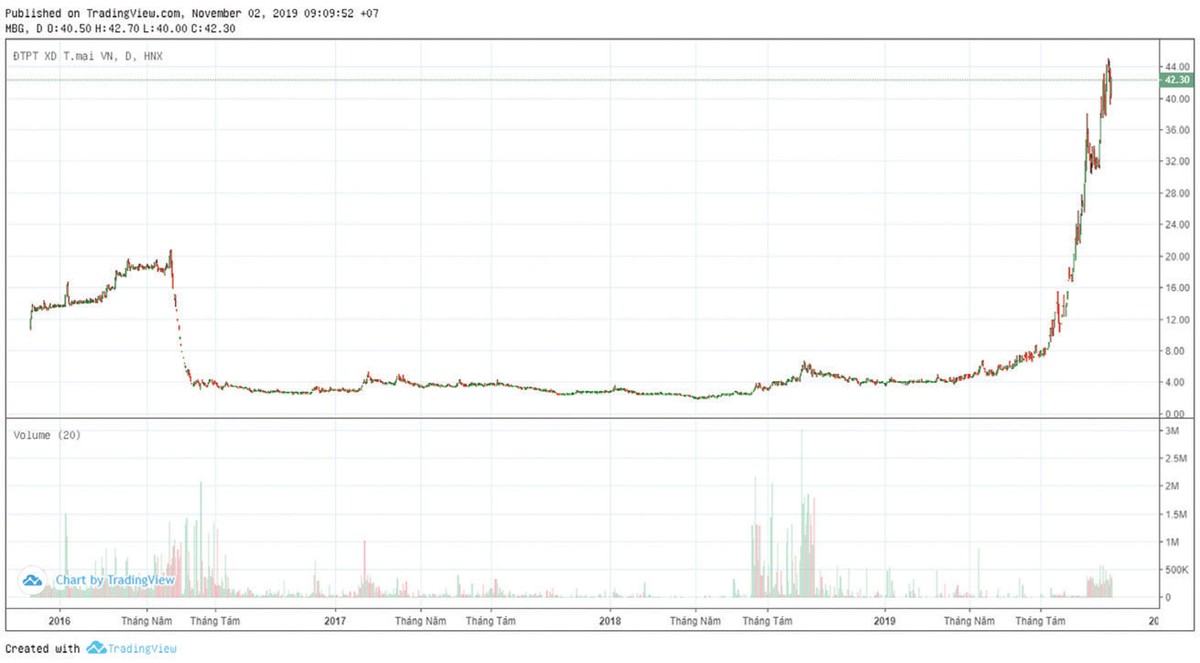 Nghi vấn cổ phiếu MBG tăng ảo để nhà đầu tư chiến lược thoái vốn ảnh 1