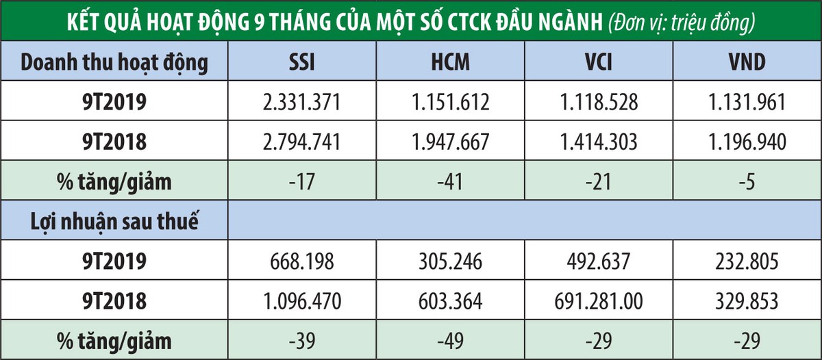 Công ty chứng khoán thời cạnh tranh khốc liệt ảnh 1