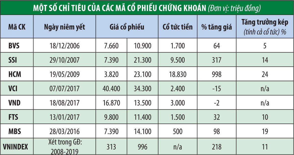 Công ty chứng khoán thời cạnh tranh khốc liệt ảnh 2
