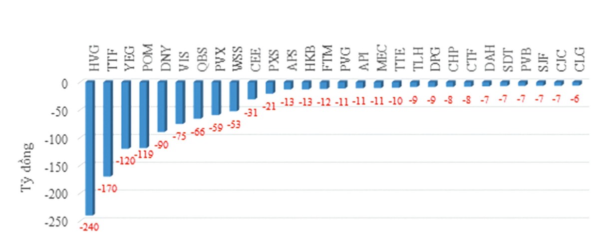 Những doanh nghiệp thua lỗ trăm tỷ quý III ảnh 1