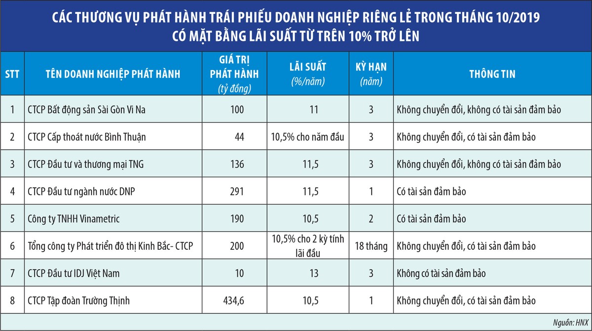 Bất chấp cảnh báo, dòng tiền vẫn đổ vào trái phiếu “3 không”  ảnh 1