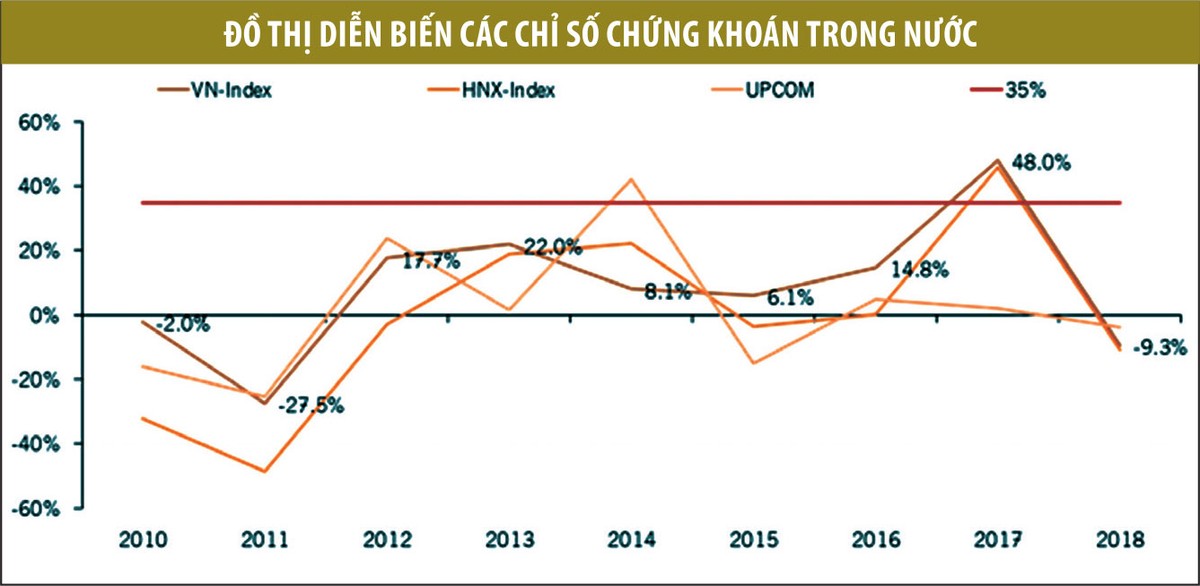 Để vốn hóa đạt 100% GDP năm 2020: Hoặc Index tăng 35%, hoặc tăng hàng  ảnh 1