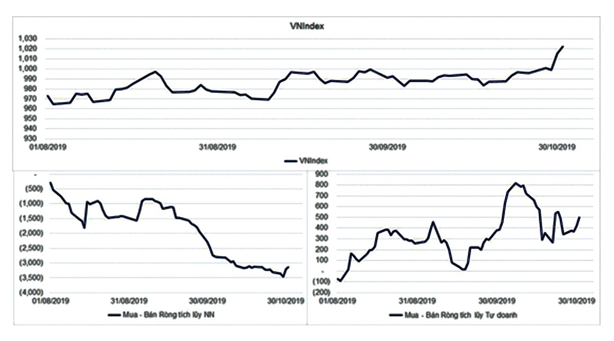 Dòng margin khởi sắc theo đà tăng của chỉ số ảnh 1