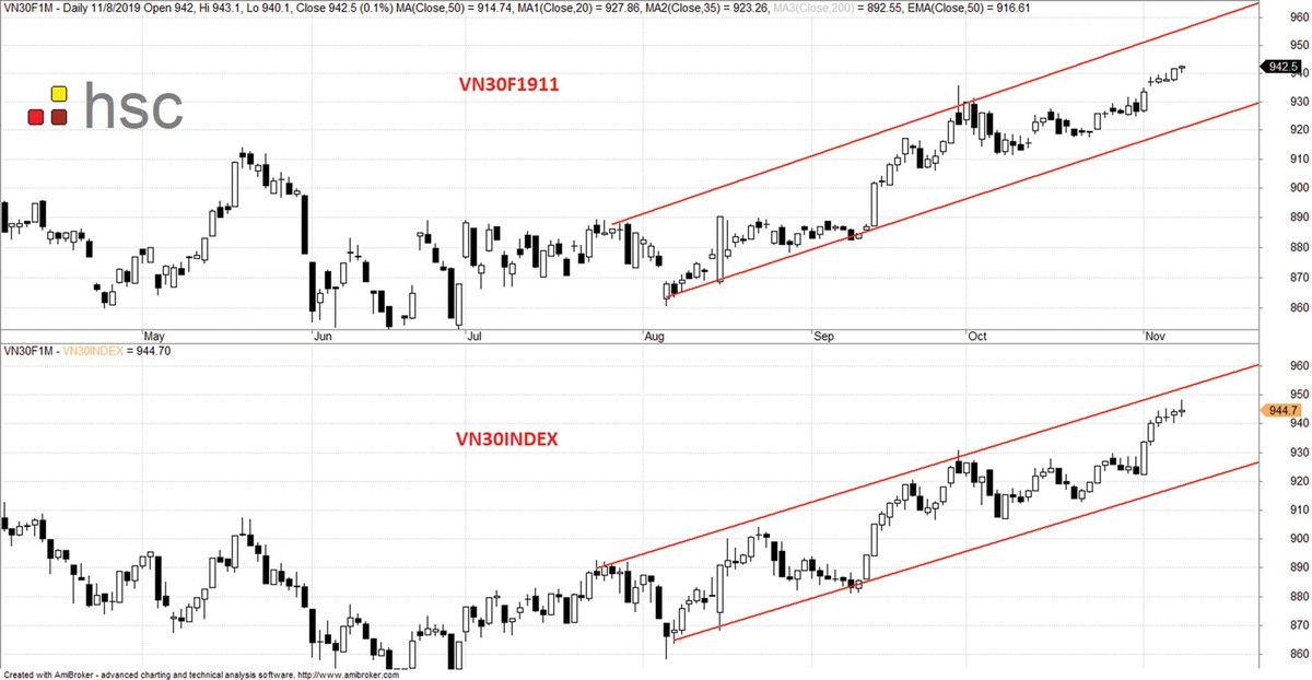 Thị trường phái sinh: Chững lại đà tăng ảnh 2