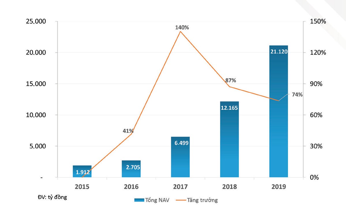 Hiến kế để ngành quỹ phát triển ảnh 1