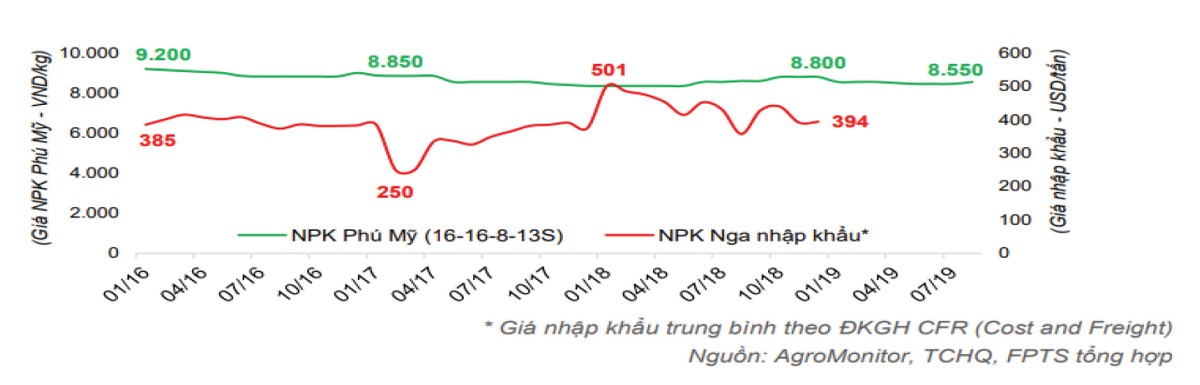 Những nút thắt của doanh nghiệp ngành phân bón  ảnh 2