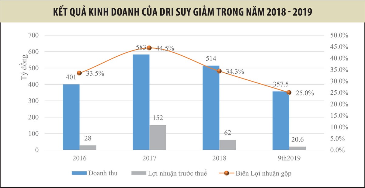 Đầu tư Cao su Đắk Lắk (DRI): Rừng cao su lớn, năng suất cao, nhưng lợi nhuận thấp ảnh 1