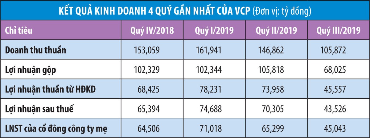 Vinaconex tăng hiện diện,  cổ phiếu VCP tăng phi mã ảnh 1