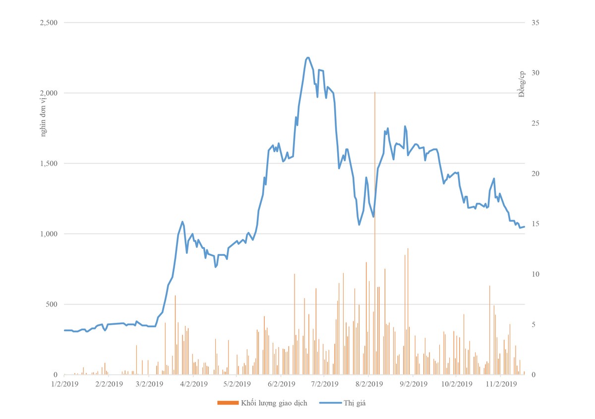 Vinaconex (VCR) sau tăng nóng, hết đà  ảnh 1