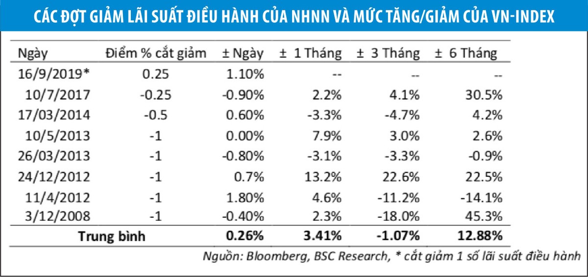 Lãi suất tác động đa chiều đến thị trường chứng khoán ảnh 1