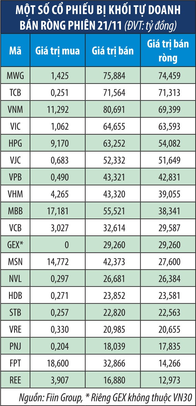 Nghi vấn dòng tiền lái chỉ số ngày 21/11 ảnh 2