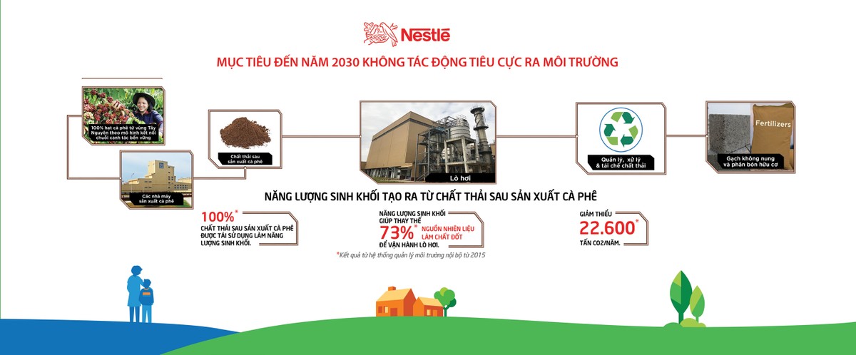 Nestlé Việt Nam: Đồng hành kiến tạo tương lai xanh ảnh 1