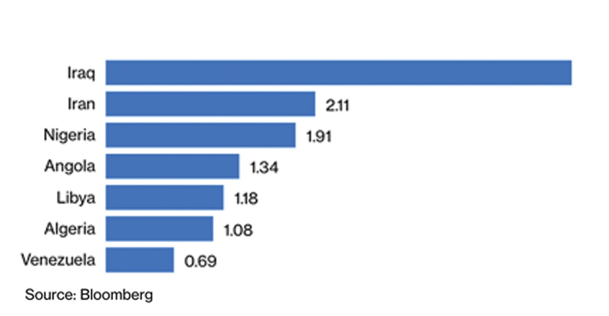 OPEC chưa thoát “vũng lầy” nguồn cung ảnh 2