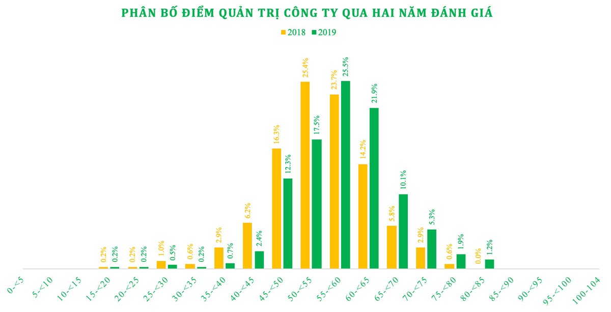 Quản trị công ty tiến bộ rõ rệt ảnh 1