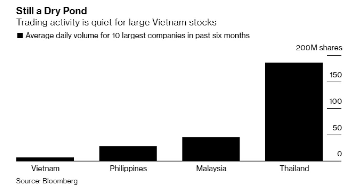 Giá cổ phiếu rẻ, nhà đầu tư ngoại vẫn “giữ tiền” ảnh 2