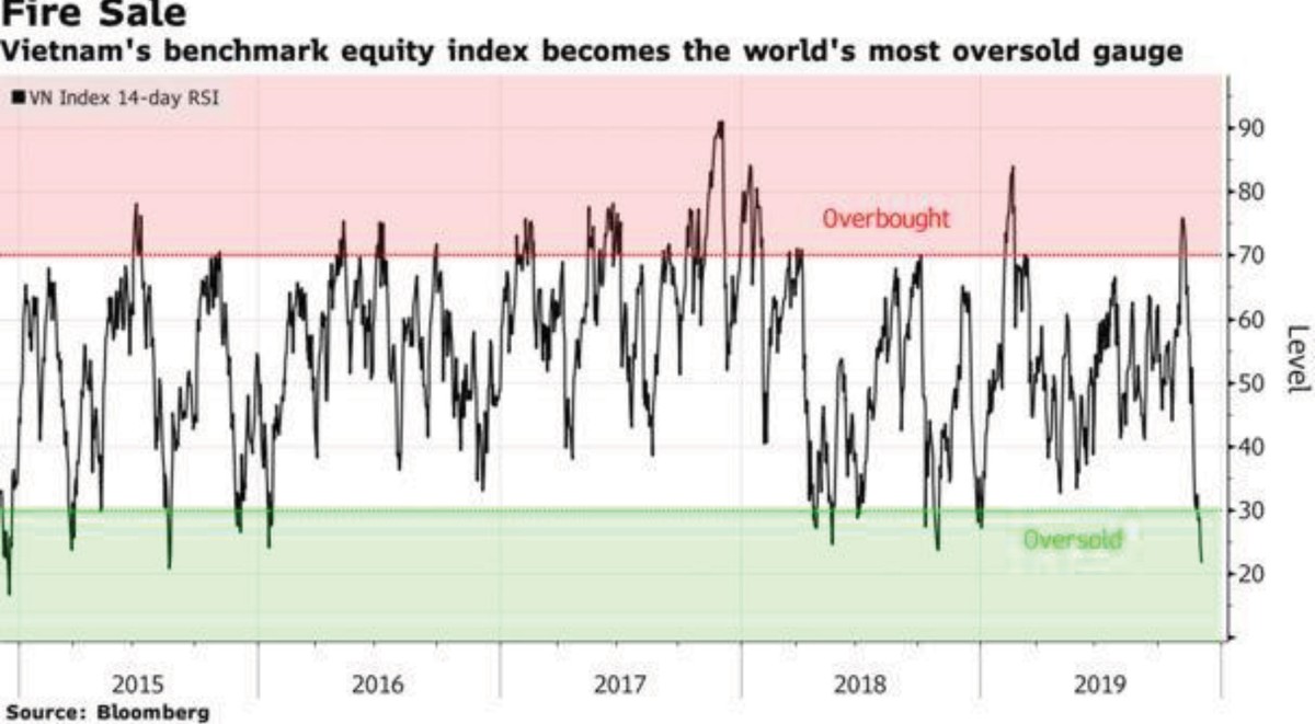 Giá cổ phiếu rẻ, nhà đầu tư ngoại vẫn “giữ tiền” ảnh 4
