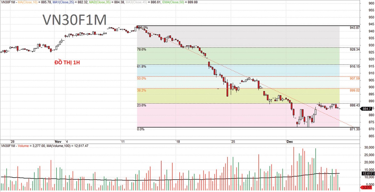 Chứng khoán phái sinh: Nỗ lực phục hồi gặp trở ngại ảnh 6