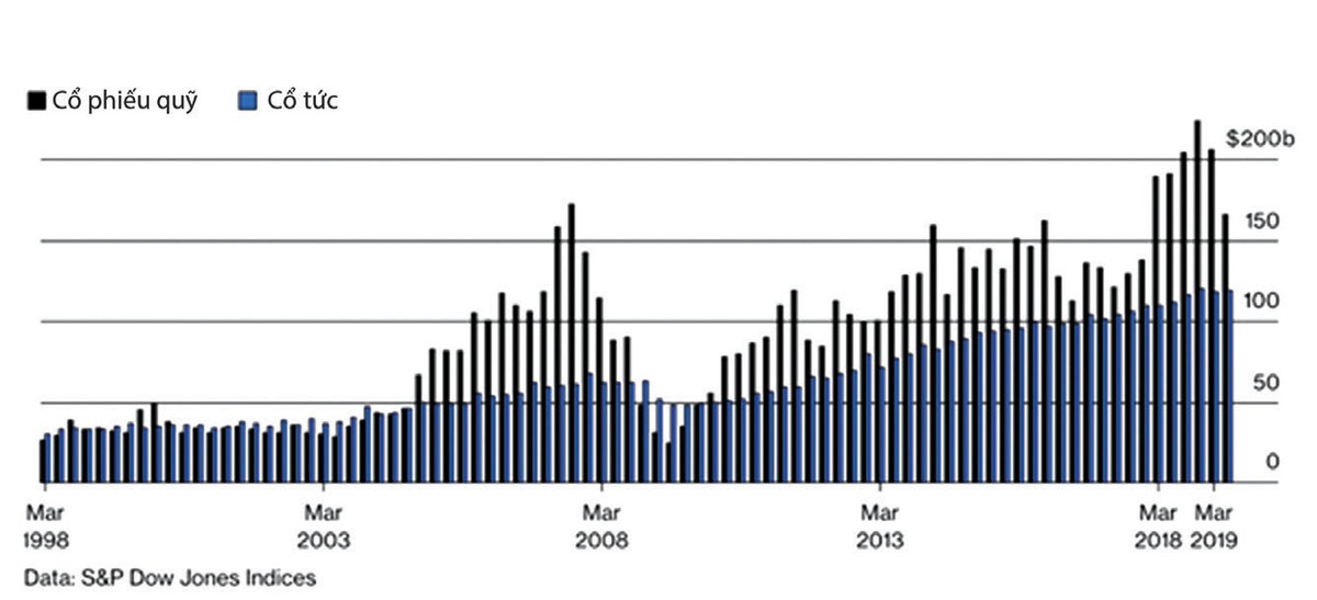 Doanh nghiệp Mỹ đổ xô mua cổ phiếu quỹ ảnh 1