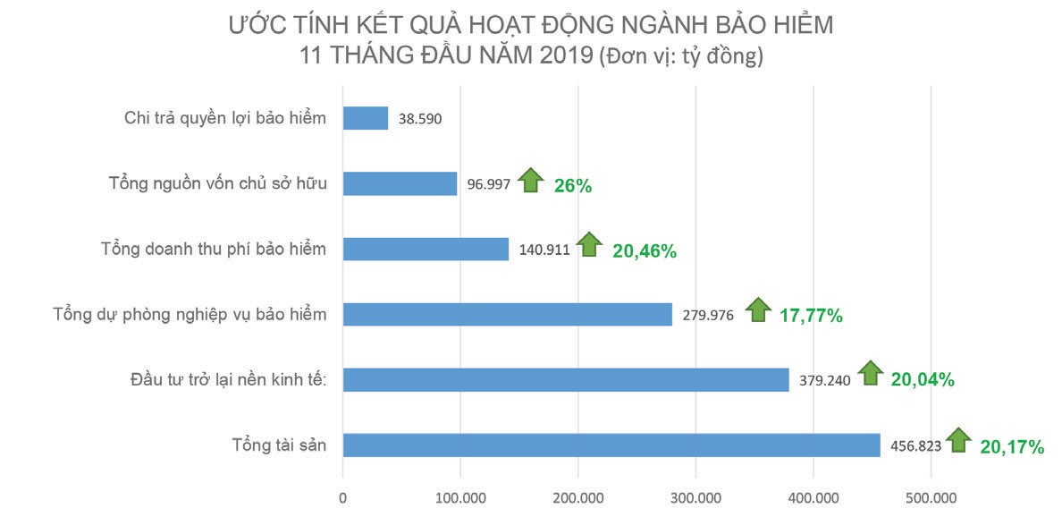 Thị trường bảo hiểm 2019 tiếp tục tăng trưởng cao ảnh 1
