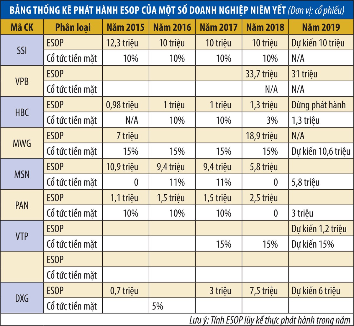 Nhà đầu tư dao động khi doanh nghiệp tăng phát hành ESOP ảnh 1