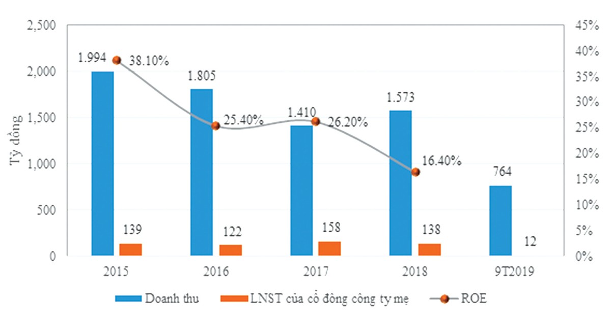 Lãi suất cao, vì sao trái phiếu Đạt Phương vẫn ế? ảnh 1