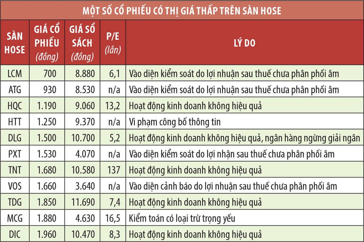 Đường dẫn hàng trăm cổ phiếu về vùng giá bèo  ảnh 1