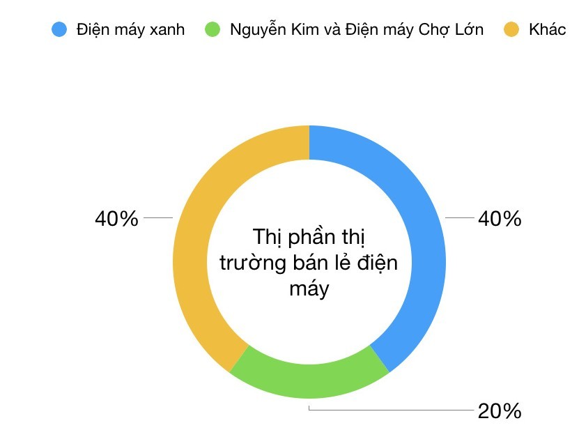 Thị trường bán lẻ điện máy: Kẻ đến sau sắp xếp lại thứ tự ảnh 1