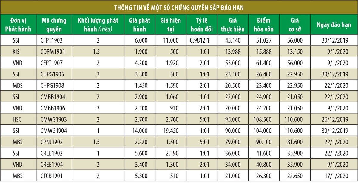Nhiều mã chứng quyền có nguy cơ mất vốn  ảnh 1